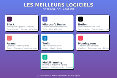 Top 10 des meilleurs logiciels de travail collaboratif en 2026