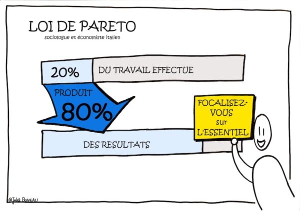 Illustration sur la loi du temps de Pareto : 20% du travail rapporte 80% des résultats